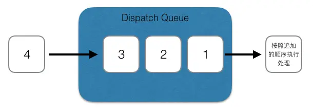 通过Dispatch Queue执行处理.png