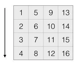 从上到下，从左到右