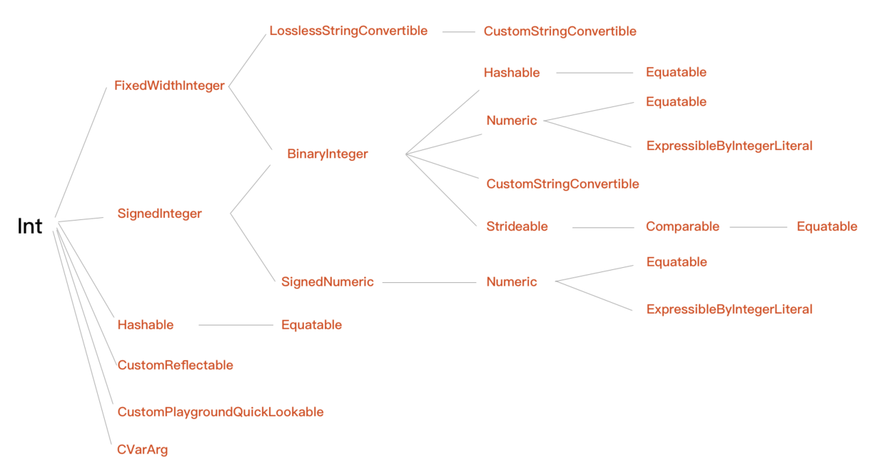Swift标准库解析：Int想着要写个标准库解析的系列文章，却有点不知道怎么入手。 最开始想的是按照官方文档的顺序写一遍-
