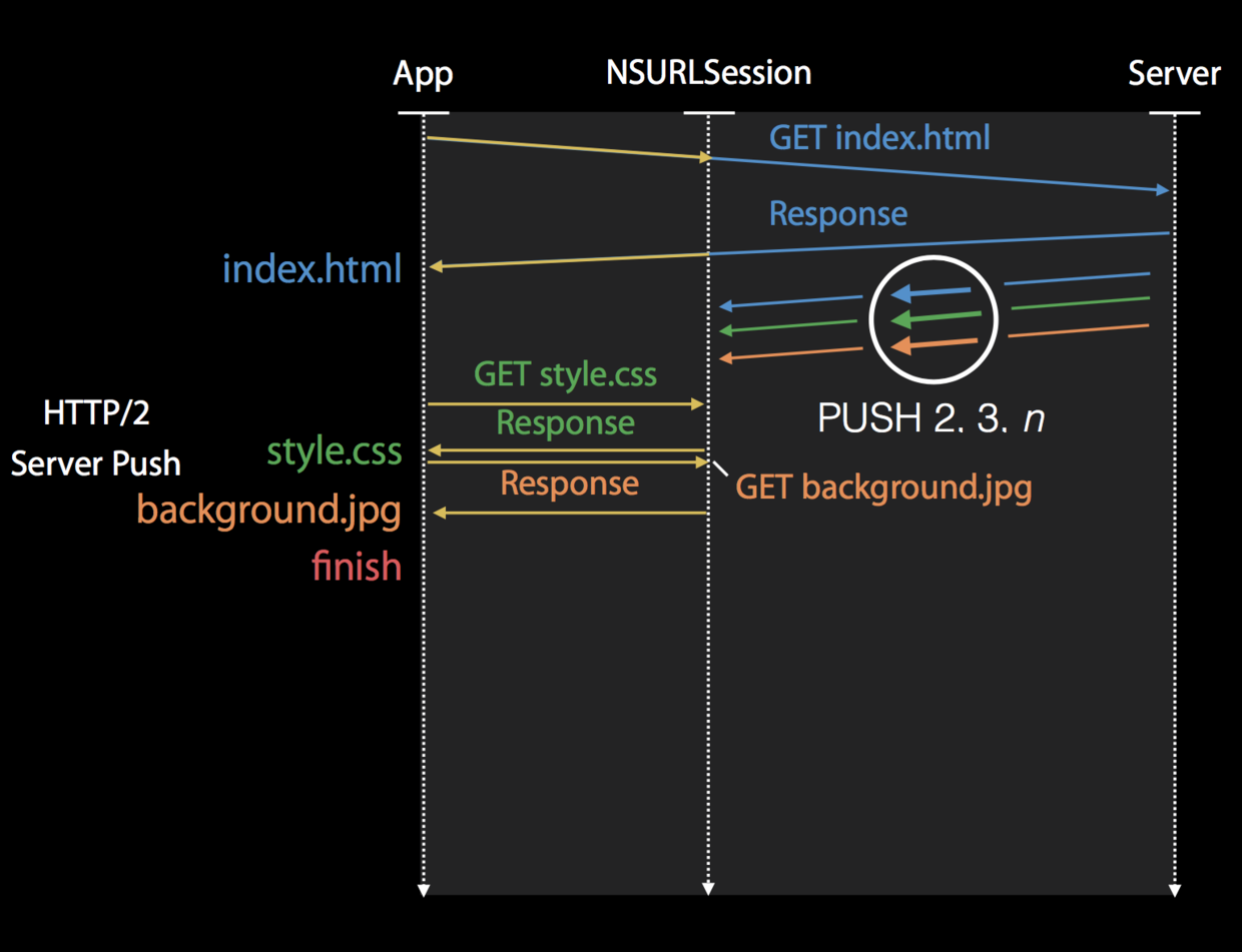 Apple-http2ServerPush