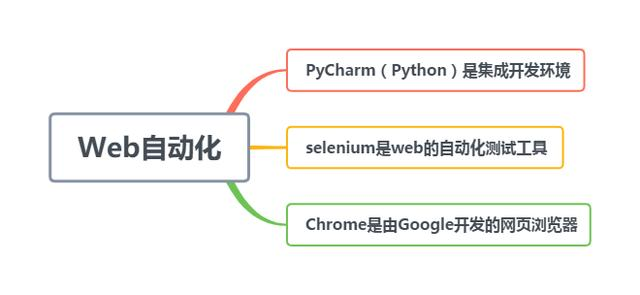 Python3+Selenium2+Chrome Web自动化环境搭建