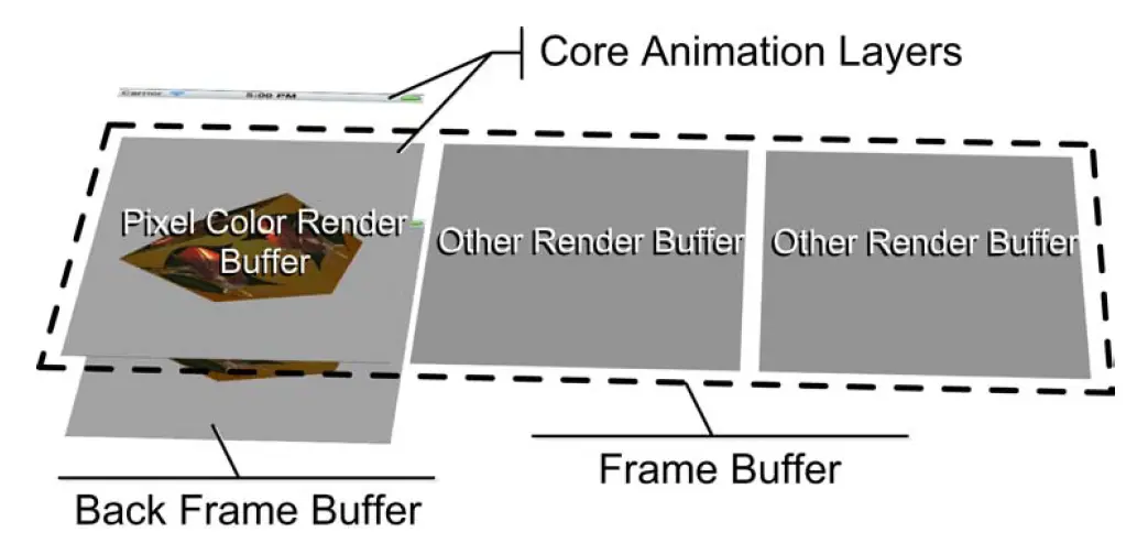 Frame Buffers 和 Layers 的关系