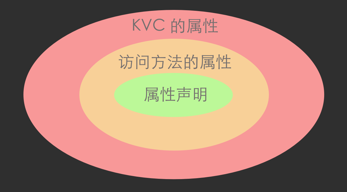 OC 的属性概念