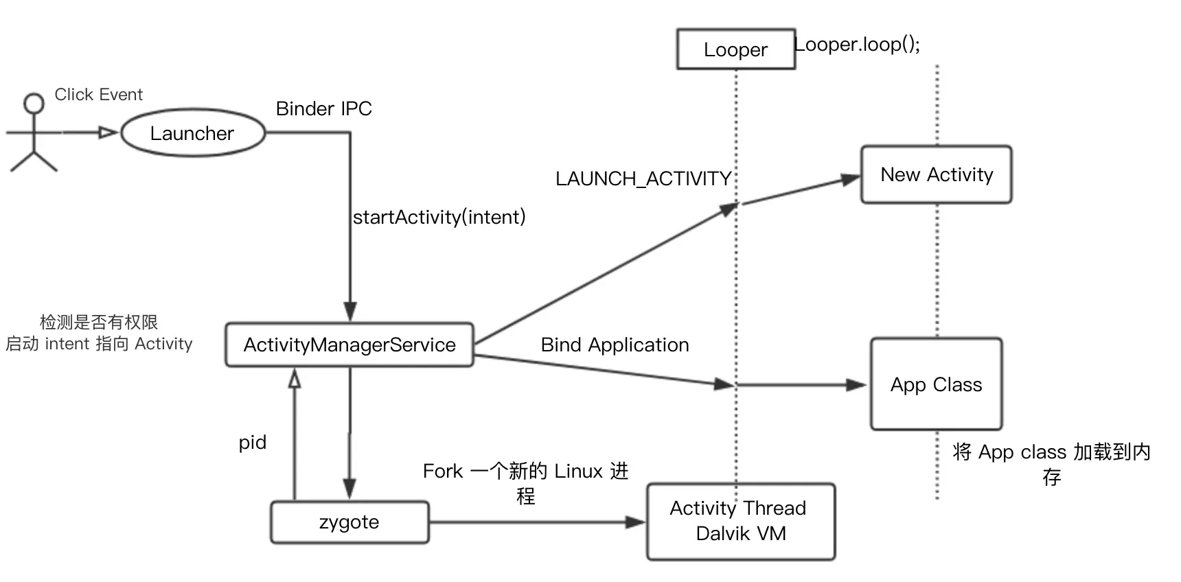 应用启动过程图示