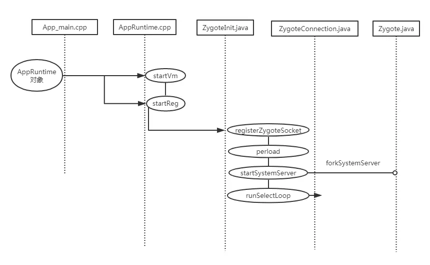 zygote 启动流程图