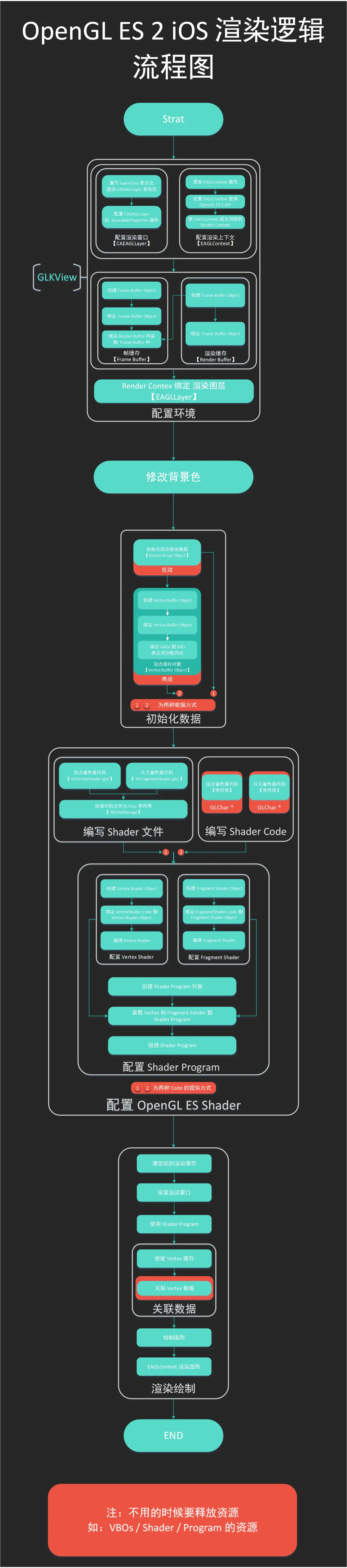 OpenGL ES 2 iOS 渲染逻辑流程图.png