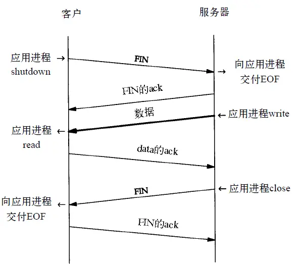 半关闭