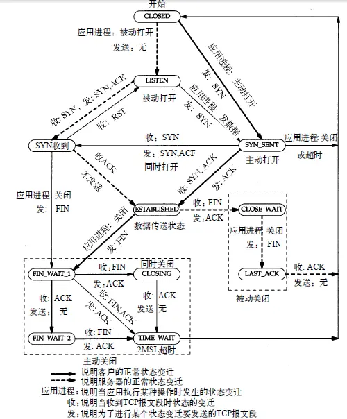状态变迁图