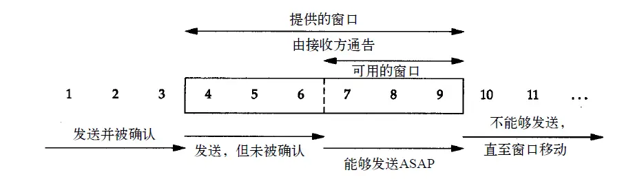 滑动窗口协议