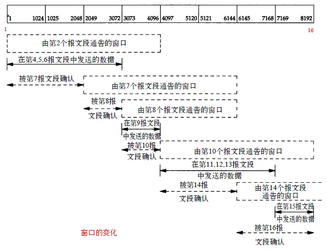 窗口协议数据处理变化过程