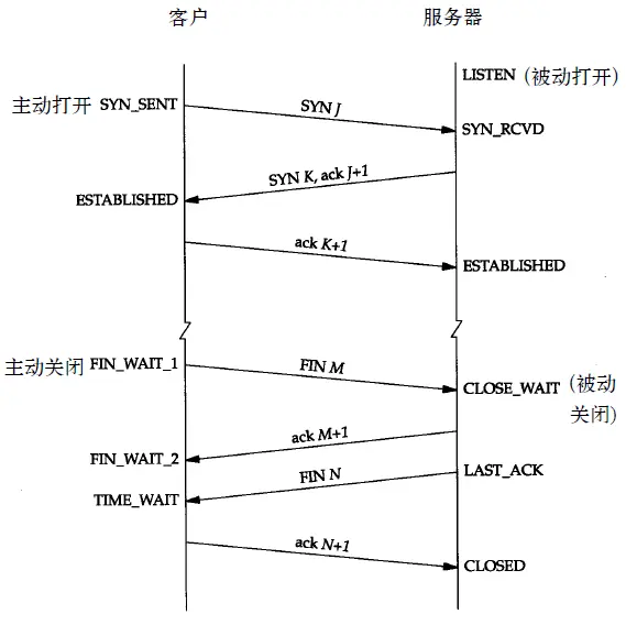 打开和关闭