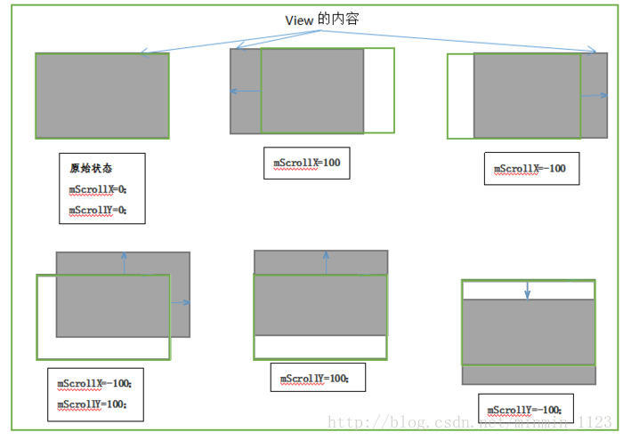 绿色边框代表View在屏幕上对应的矩形区域，灰色阴影代表View的内容