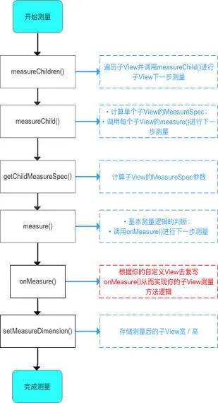 ViewGroup的measure过程图