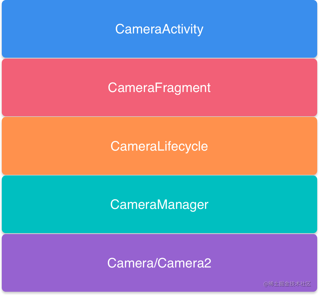 Android平台Camera开发实践指南