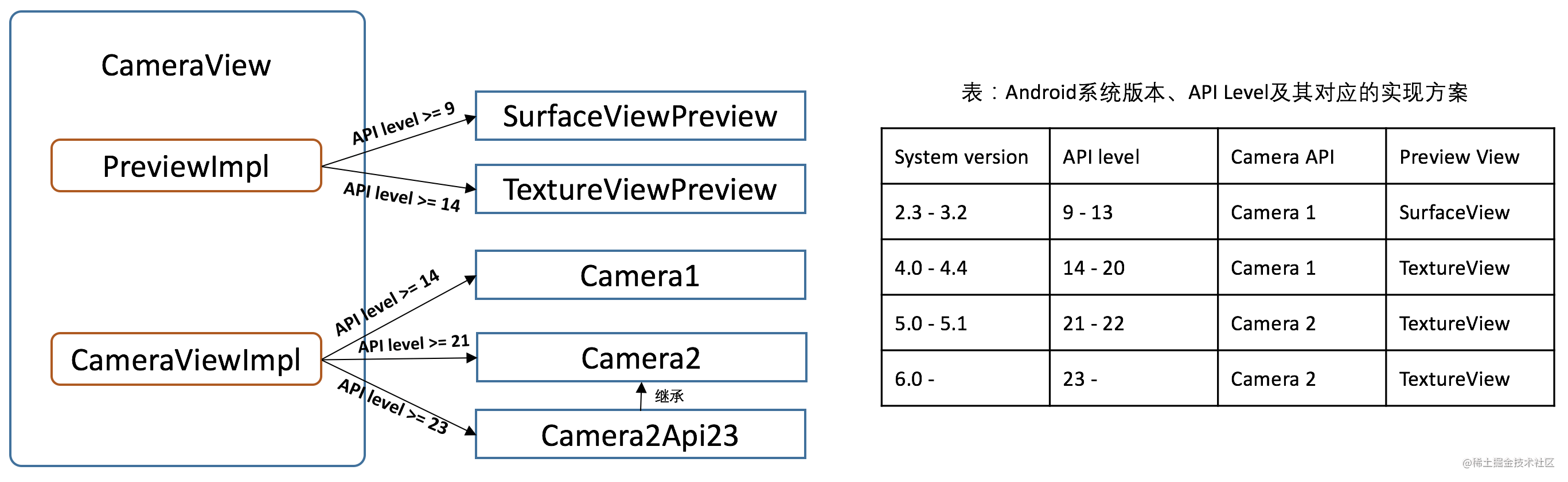 Android平台Camera开发实践指南「建议收藏」
