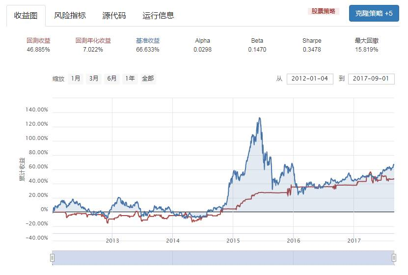 2012-2017年收益图