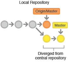 git-workflow-svn-managingconflicts