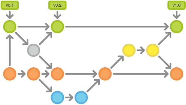 Git Workflows: Gitflow Cycle