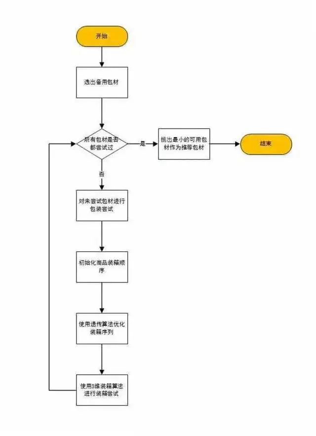 包装推荐算法流程图
