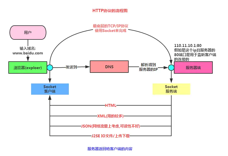 一次Http请求流程
