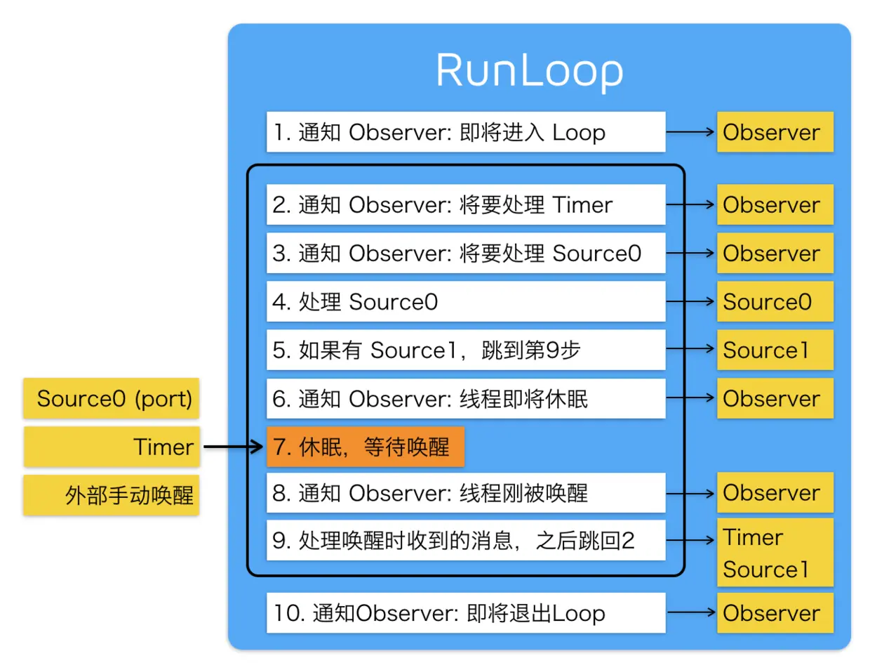 Runloop的内部逻辑