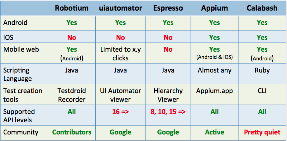 Comparing-Android-Testing-Frameworks.png