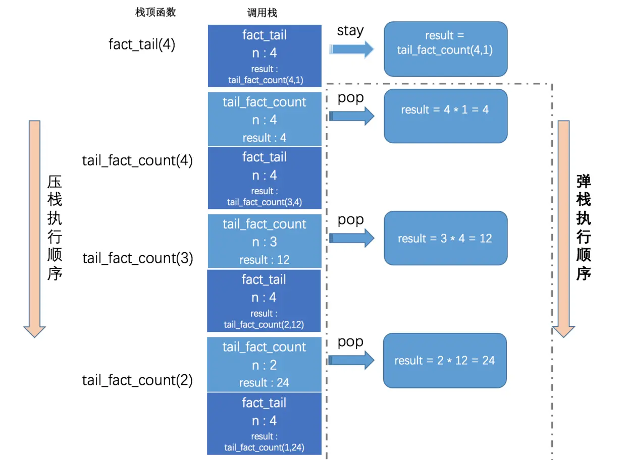 尾递归函数调用栈.png