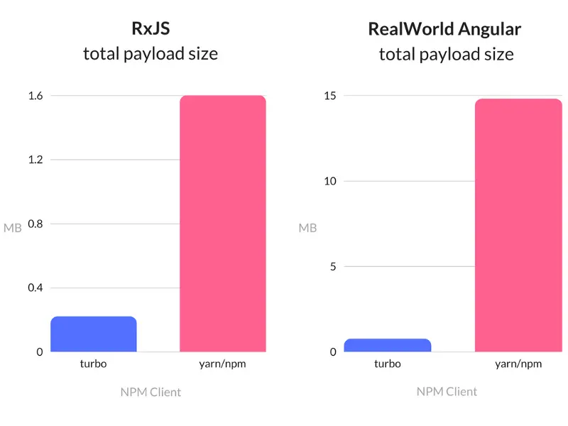 RxJS 和 RealWorld Angular 总有效载荷大小的比较
