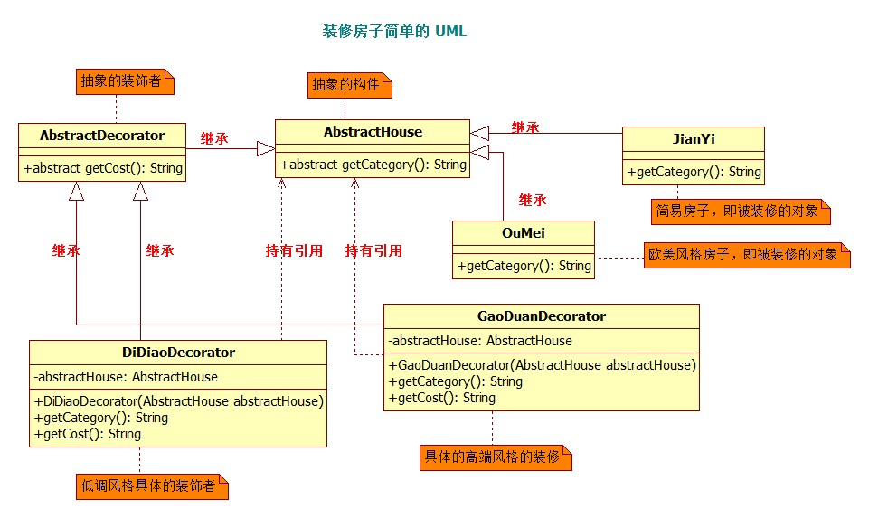 装修房子简单的 UML