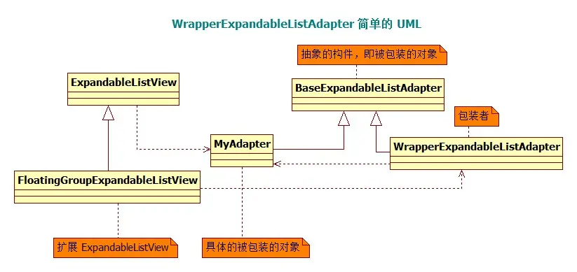 WrapperExpandableListAdapter 简单的 UML