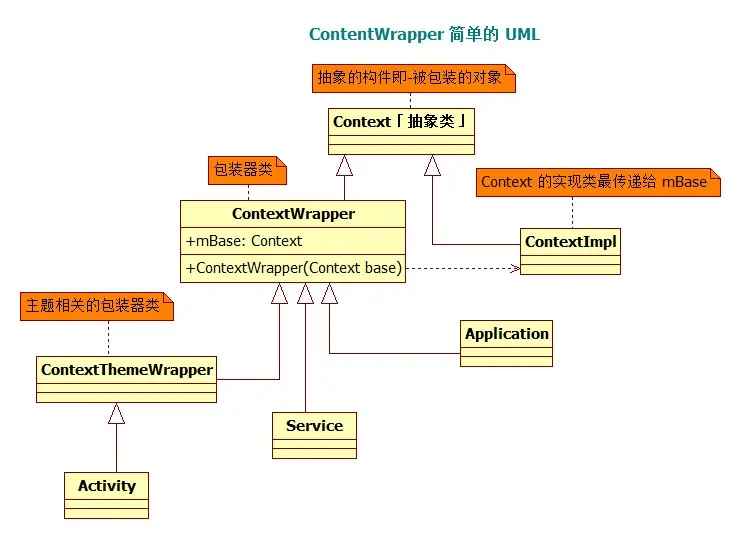 ContentWrapper 简单的 UML