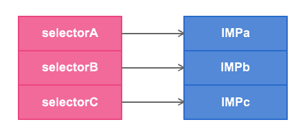 类的方法列表会把每个选择子都映射到相关的IMP之上