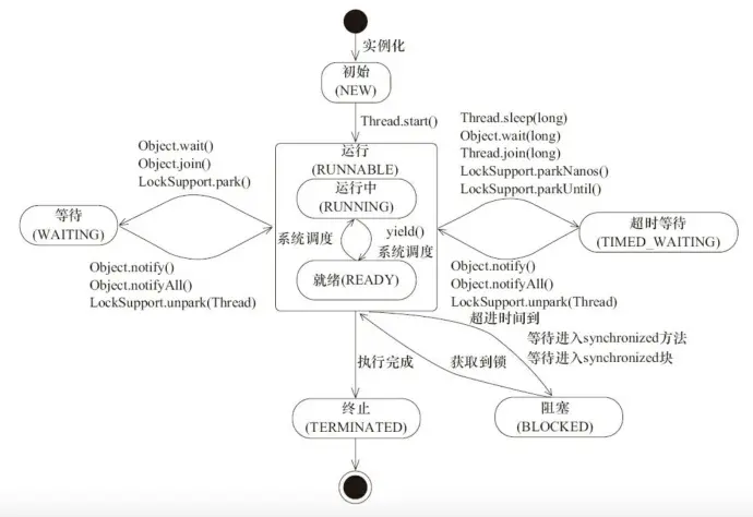 Java线程状态图