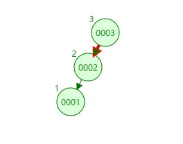 需要进行左左旋转