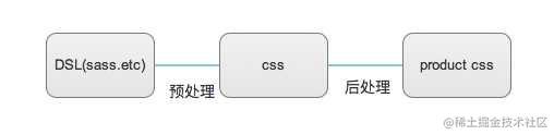 Engineering evolution of the CSS - Moment For Technology