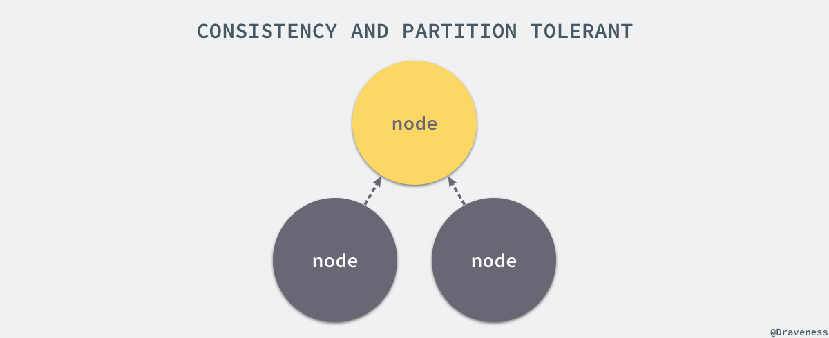 consistency-and-partition-tolerant