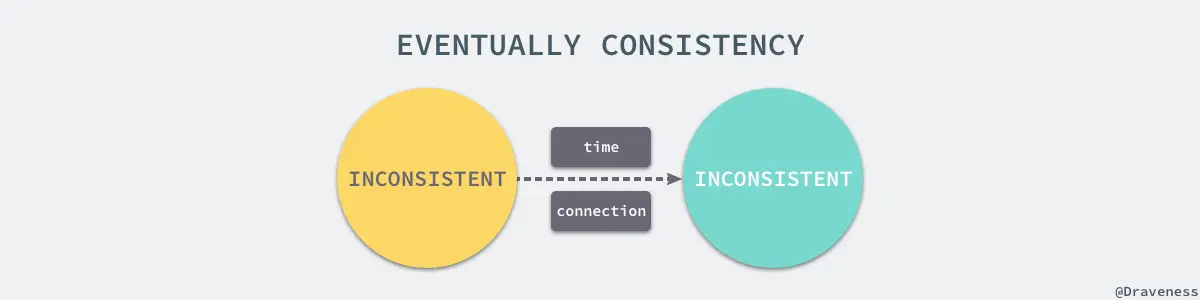 eventually-consistency