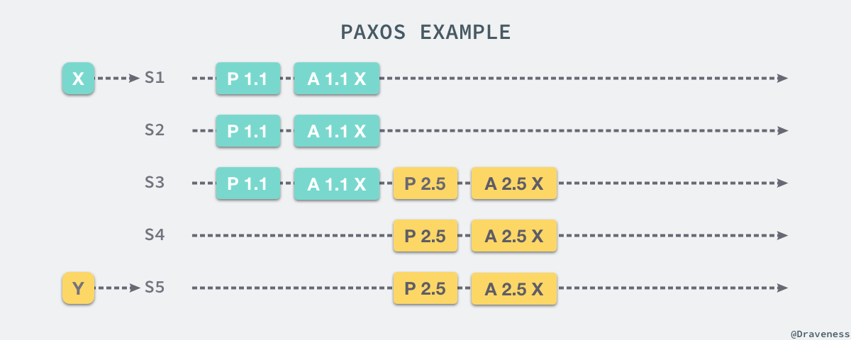 paxos-example