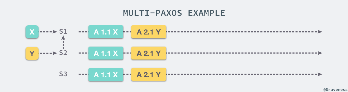multi-paxos-example