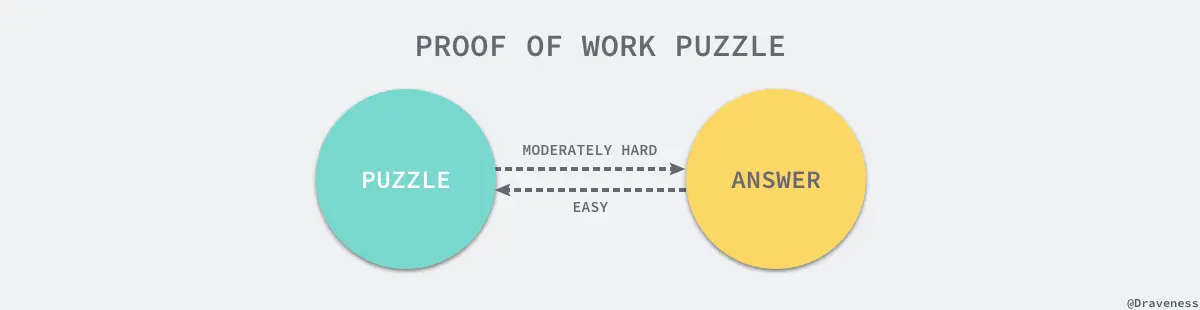 proof-of-work-puzzle