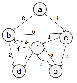 1. 求从顶点`a`开始的单源最短路径，就是图中每个点距离`a`的最短路。