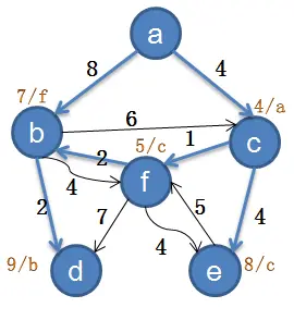 6. 在选择顶点`d, e`后形成最短路径。
