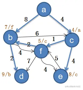 6. 在选择顶点`d, e`后形成最短路径。