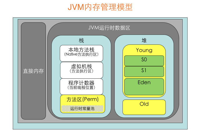 JVM内存管理模型