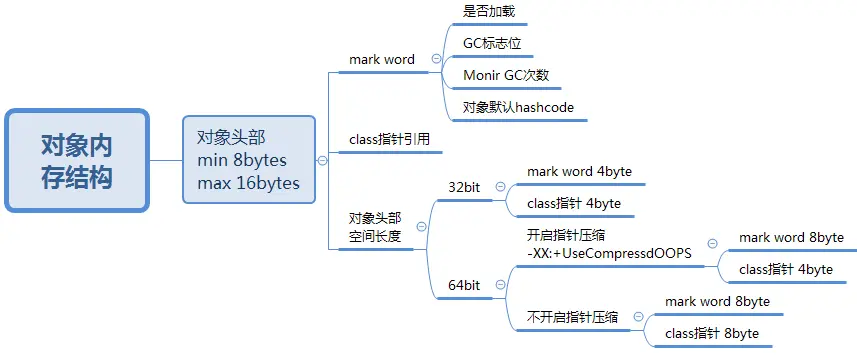 对象内存结构