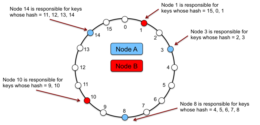 Consistent Hashing With Virtual Node