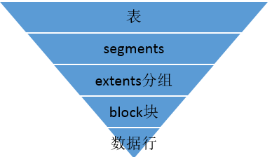 数据库基本结构层次