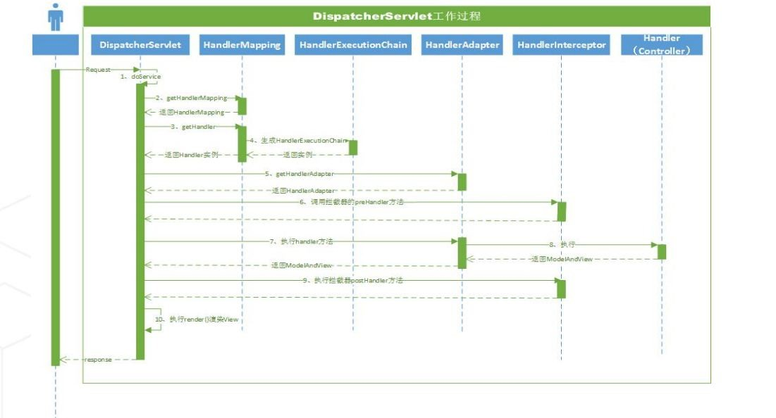 DispatchServlet的工作流程图