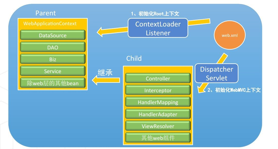 ContextLoaderListener关系图