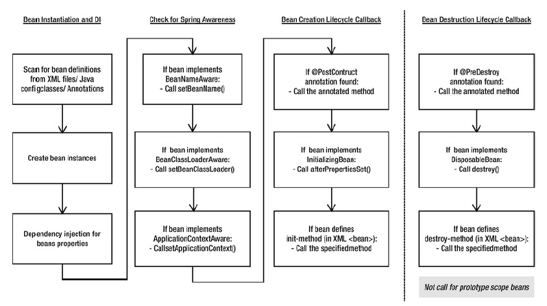 Bean实例化与注入(Bean instantion and DI